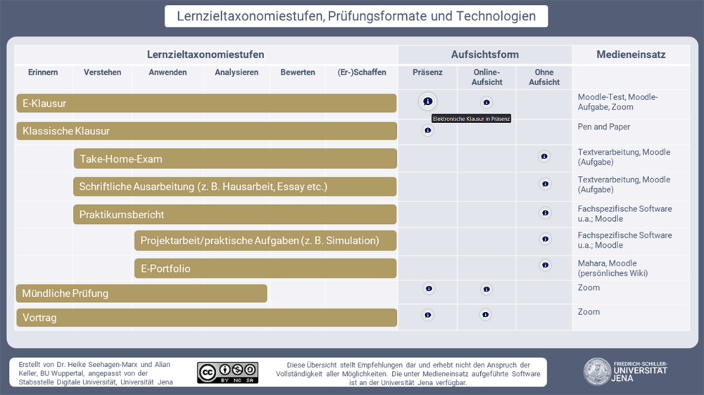 Lernzieltaxonomiestufen, Prüfungsformate und Technologien